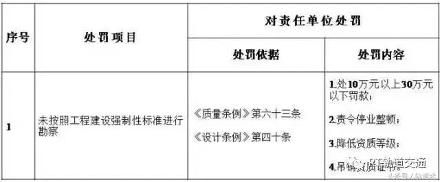工程質(zhì)量建設單位負首責，且終身責任制附：五方責任主體處罰細則