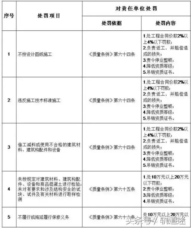 工程質(zhì)量建設單位負首責，且終身責任制附：五方責任主體處罰細則