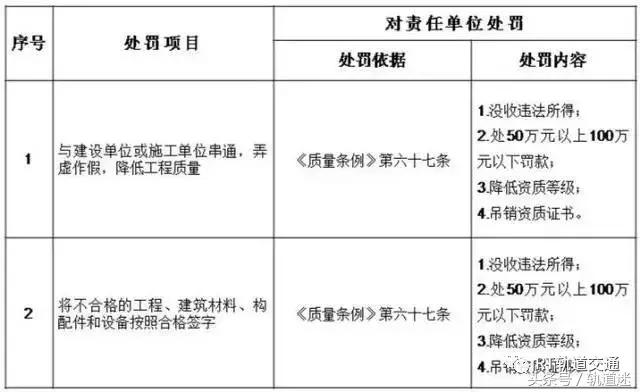 工程質(zhì)量建設單位負首責，且終身責任制附：五方責任主體處罰細則